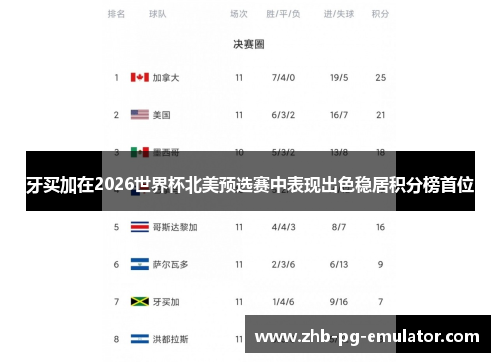 牙买加在2026世界杯北美预选赛中表现出色稳居积分榜首位